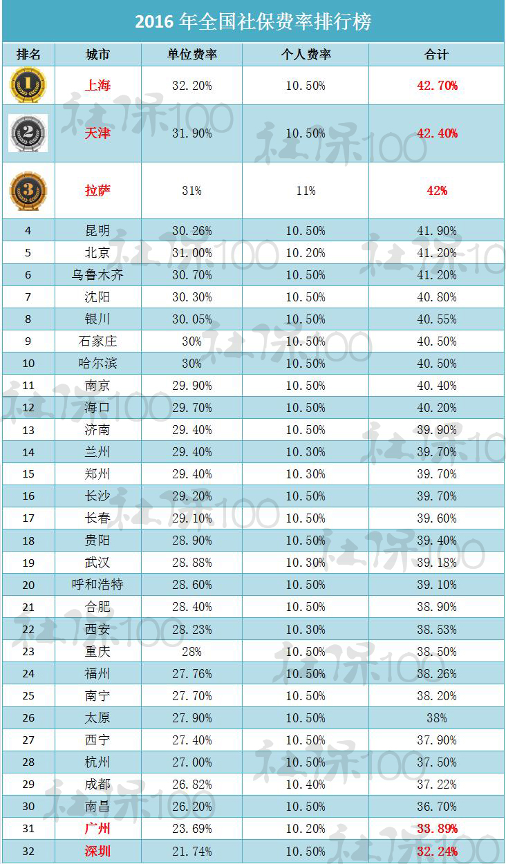2016年全国社保费率排行榜，上海居首，深圳最低！